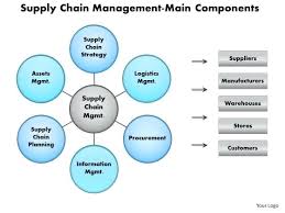 Supply Chain Flow Chart Template Bunnycamp Info