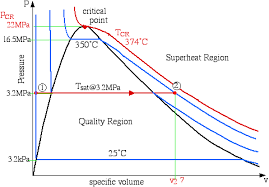 Chapter 2a Pure Substances Phase Change Properties