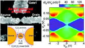 In this paper, for the first time, logic cells based on metallic set operating at room temperature and up to 125 °c were designed. Rhombic Coulomb Diamonds In A Single Electron Transistor Based On An Au Nanoparticle Chemically Anchored At Both Ends Nanoscale Rsc Publishing