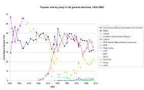 United Kingdom General Elections Overview Wikipedia
