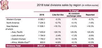 L Oreal Balance Sheet 2019
