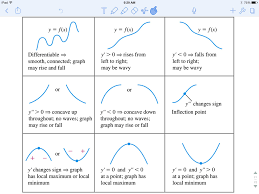 Properties Of A Graph Inflection Point Calculus Graphing