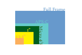 How To Understand Camera Sensor Size And Why It Matters