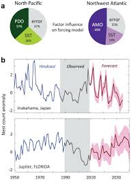 a pie charts calculate the model contributions from each