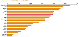 The median salary is 6,480 myr per month, which means that half (50%) of people working in information technology are earning less than 6,480 myr while the other half are earning more than 6,480 myr. Developing Nations To Make Ground On Uk Wages By 2040