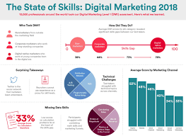 Pin By Greg Dare On Infographics Digital Life Marketing Skills Digital Media Marketing Digital Marketing