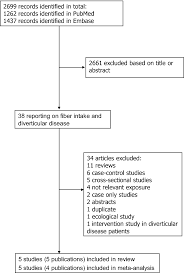 Dietary Fibre Intake And The Risk Of Diverticular Disease A