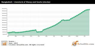 Bangladesh Livestock Of Sheep And Goats Stocks 2016