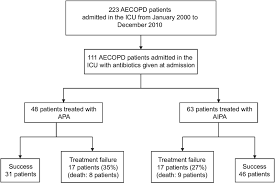 study flow chart abbreviations aecopd acute chronic