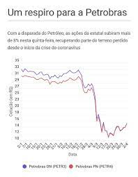 Posso vender minhas ações da petrobras a qualquer momento? Acoes Da Petrobras Disparam Mais De 8 Apos Trump Sinalizar Uma Tregua Na Guerra De Precos Do Petroleo Seu Dinheiro