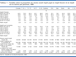 Statistique Canada L Impot Foncier