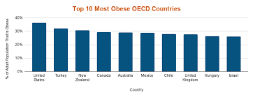 And she is not wrong either, as on average malaysians will consume more sugar than the who's recommendation of 50g per day. Global Obesity Levels Obesity Procon Org