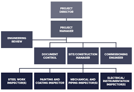 Offshore Project Management Construction Supervision