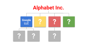 The term alphabet shares is widely used to describe different classes of shares denominated by a letter (a shares, b shares, etc.). What Companies Google Alphabet Own Visuals Full List Kamil Franek Business Analytics