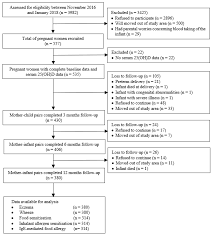 The head office is in kuala lumpur. Nutrients Free Full Text Maternal Vitamin D Levels During Late Pregnancy And Risk Of Allergic Diseases And Sensitization During The First Year Of Life A Birth Cohort Study Html