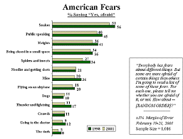 snakes top list of americans fears