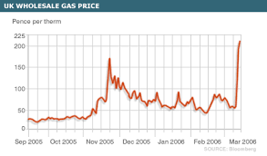 Natural Gas Wholesale Price Making Money Easy