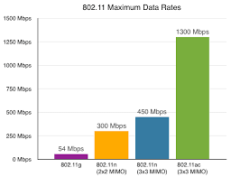 802 11 Wireless Standards Chart 802 11 Standards Chart