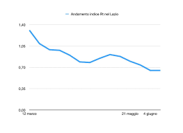 Lazio zona gialla, puntando alla zona bianca. Linfod2if0vk5m