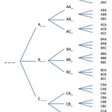 Microsoft word is the most commonly used word processor for personal and professional use. A Tree Diagram For 3 Letter Words Download Scientific Diagram