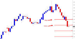 Should You Use High Or Low Risk Reward Risk Reward Forex Strategy Trading