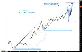 Own facebook stock in just a few minutes. Facebook Stock Price Nearing Upper Price Target Fb See It Market