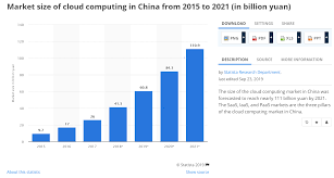Kingsoft Cloud Services Segment Creates A Lot Of Upside Potential Otcmkts Ksftf Seeking Alpha