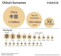 Many early last names contain. What Are The Stories Behind The Chinese Surnames Quora