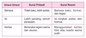 Surat resmi adalah surat yang dibuat bertujuan untuk kepentingan resmi, baik perseorangan, instansi, maupun organisasi, misalnya undangan Contoh Surat Dinas Dan Surat Pribadi Ilmusosial Id