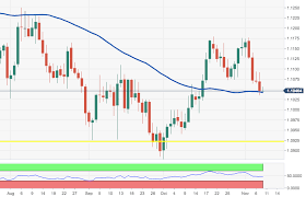 Eur Usd Technical Analysis Rising Odds For A Test Of 1 1000