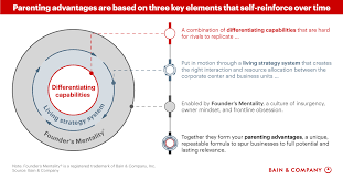 Most people know when y. Growth Strategy Identifying Your Parenting Advantages Bain Company