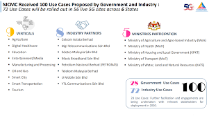 The chart is intuitive yet powerful, offering users multiple chart types including candlesticks, area, lines, bars and heikin ashi. Malaysian Communications And Multimedia Commission Mcmc Suruhanjaya Komunikasi Dan Multimedia Malaysia Skmm Mcmc Explains Why 5g Is Important For Malaysia S Economy
