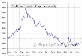 Northern Graphite Corp Otcmkt Ngphf Seasonal Chart