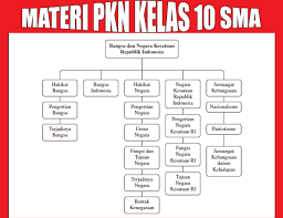 Berikut materi pembelajaran untuk bidang studi / materi pelajaran pkn kelas vi semester ii (genap) sd/mi selengkapnya:. Materi Pelajaran Pkn Kelas 10 Sma Semester 1 2 Lengkap