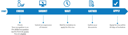Use visa quick search to get the information you need for your destination. 189 Visa Australian Migration Agents And Immigration Lawyers Melbourne Visaenvoy