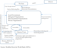 An ordinance to consolidate and amend the law relating to the government and discipline of the pakistan navy. Democratic Decentralisation And Promotion Of Accountability In Urban Development In Bangladesh Springerlink