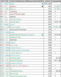 View the full hot 100 here. Despite The Fierce Competition Bts S Butter Expected To Be 1 On Billboard S Hot 100 Allkpop