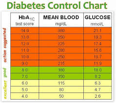 A1c Chart Gestational Diabetes A1c Chart For Diabetes