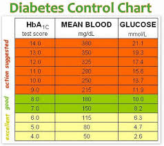 a1c chart gestational diabetes a1c chart for diabetes