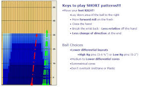 From simple grooves in the lane in the 30&rsquo;s, to the short oil walls of the 80&rsquo;s, and now the typical long oil house shot, this recreation oil pattern has. The Long And The Short Of It Pattern Play And Ball Choices Kegel Built For Bowling
