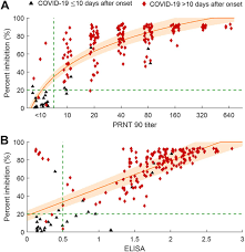Image result for Neutralization Test