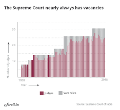 When the newly elected president took office a month later, justice hidayatullah reverted as the chief justice of india. Ranjan Gogoi Succeeds Dipak Misra Sc Judges Take Long To Be Chief Justice Get Little Time In Job
