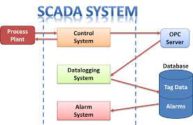 Scada (supervisory control and data acquisition) is a system operating over various communication channels so as to provide control of remote equipment (usin. What Is A Scada Projects And What Is Plc Rtu Systems Ssla Co Uk