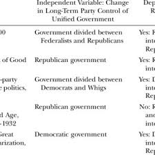 Pdf Party Control Of Government And American Party Ideology Development