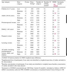 Vitamin D Rda Of 600 Iu Is Not Supported By Global Rct Data