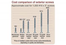 drive screws that dont corrode