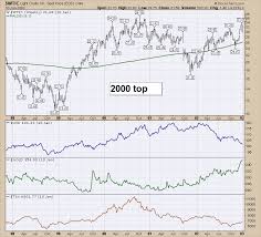 A Series On Market Manias Through The Charts From 2000 To