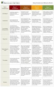Sales Enablement Maturity Model By Demand Metric Via
