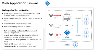 The table of exclusions below is only applicable to customers who use prevention mode. Azure Security Best Practice Implement Web Application Firewalls Wafs By Managed Azure Security By Novaquantum Medium
