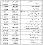نتيجة بحث الصور عن اسعار التعليم الموازي في العراق 2022؟